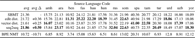 Figure 2 for Augmenting Statistical Machine Translation with Subword Translation of Out-of-Vocabulary Words