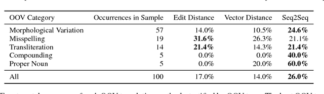 Figure 3 for Augmenting Statistical Machine Translation with Subword Translation of Out-of-Vocabulary Words