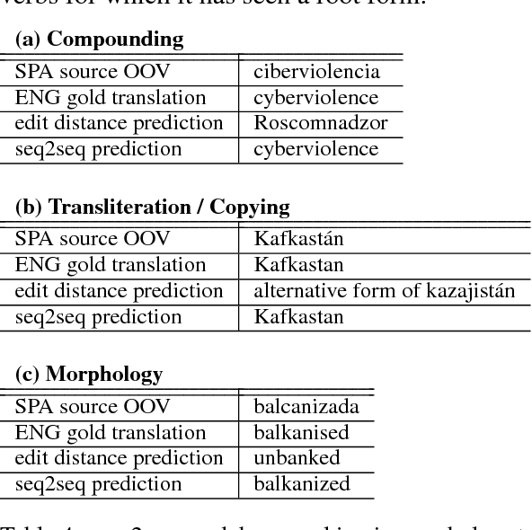 Figure 4 for Augmenting Statistical Machine Translation with Subword Translation of Out-of-Vocabulary Words