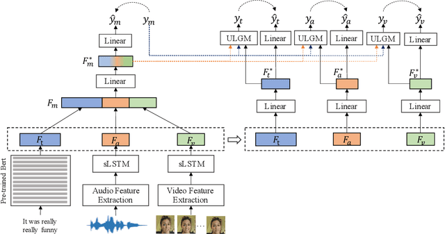 Figure 1 for Learning Modality-Specific Representations with Self-Supervised Multi-Task Learning for Multimodal Sentiment Analysis