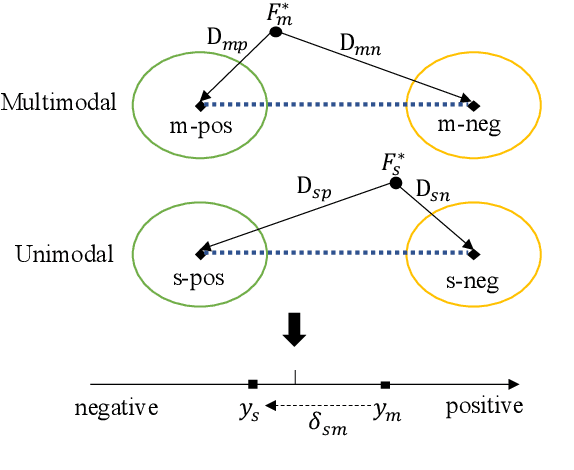 Figure 3 for Learning Modality-Specific Representations with Self-Supervised Multi-Task Learning for Multimodal Sentiment Analysis
