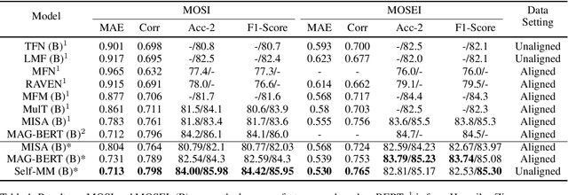 Figure 2 for Learning Modality-Specific Representations with Self-Supervised Multi-Task Learning for Multimodal Sentiment Analysis