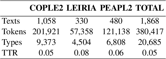 Figure 1 for A Portuguese Native Language Identification Dataset