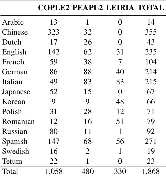 Figure 3 for A Portuguese Native Language Identification Dataset