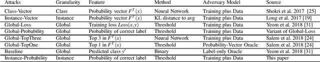 Figure 2 for Membership Inference Attacks and Defenses in Supervised Learning via Generalization Gap