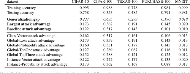 Figure 4 for Membership Inference Attacks and Defenses in Supervised Learning via Generalization Gap