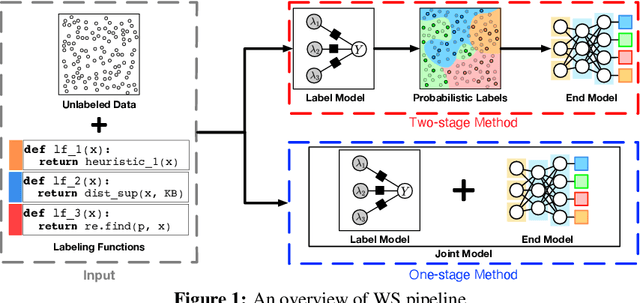 Figure 1 for WRENCH: A Comprehensive Benchmark for Weak Supervision