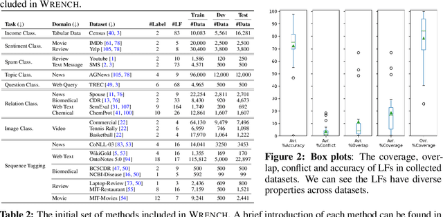 Figure 2 for WRENCH: A Comprehensive Benchmark for Weak Supervision