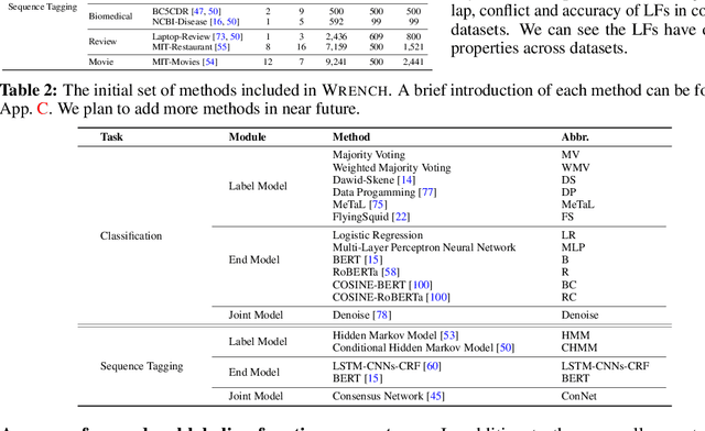 Figure 3 for WRENCH: A Comprehensive Benchmark for Weak Supervision