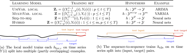 Figure 1 for Foundations of Sequence-to-Sequence Modeling for Time Series