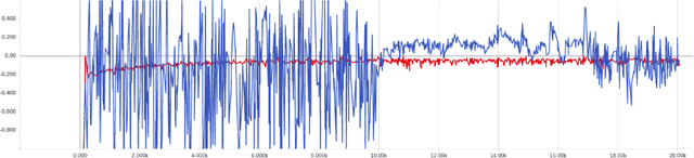 Figure 2 for On reproduction of On the regularization of Wasserstein GANs