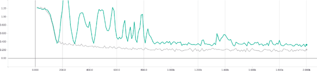 Figure 3 for On reproduction of On the regularization of Wasserstein GANs