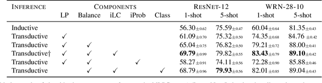 Figure 2 for Iterative label cleaning for transductive and semi-supervised few-shot learning