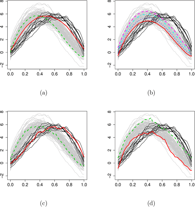 Figure 4 for Robust multivariate and functional archetypal analysis with application to financial time series analysis