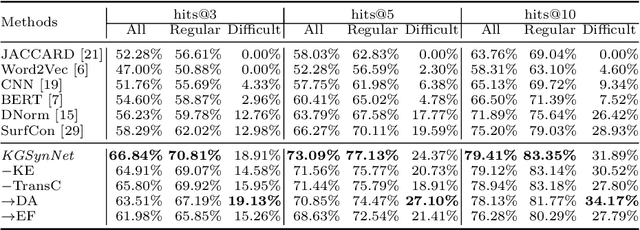Figure 4 for KGSynNet: A Novel Entity Synonyms Discovery Framework with Knowledge Graph