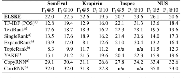 Figure 2 for ELSKE: Efficient Large-Scale Keyphrase Extraction