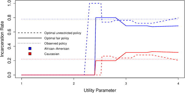 Figure 2 for Learning Optimal Fair Policies