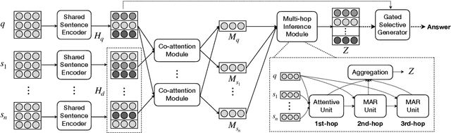 Figure 3 for Multi-hop Inference for Question-driven Summarization