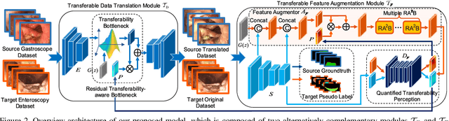 Figure 3 for What Can Be Transferred: Unsupervised Domain Adaptation for Endoscopic Lesions Segmentation
