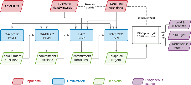 Figure 4 for Risk-Aware Control and Optimization for High-Renewable Power Grids