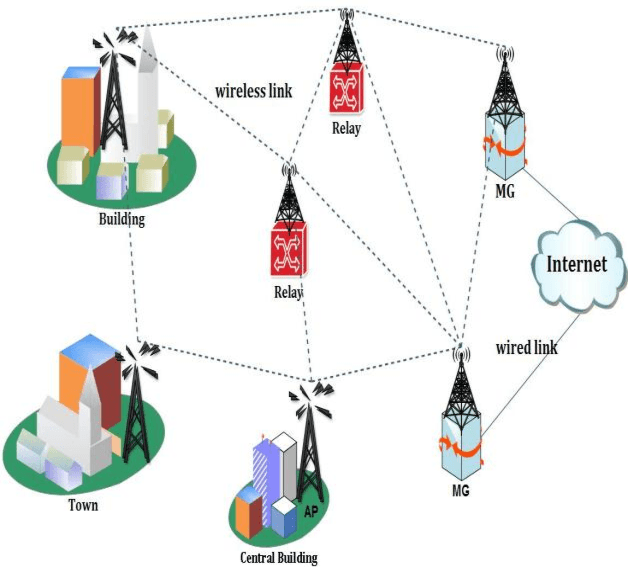 Figure 1 for Multi-Objective Particle Swarm Optimization for Facility Location Problem in Wireless Mesh Networks