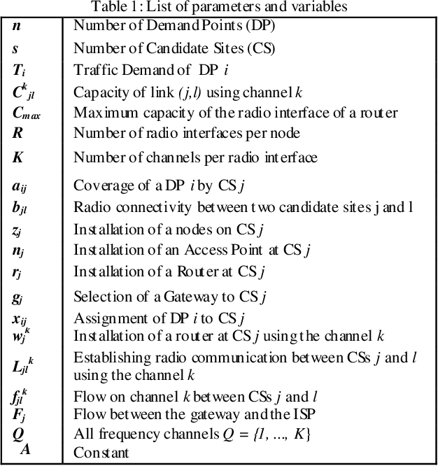 Figure 2 for Multi-Objective Particle Swarm Optimization for Facility Location Problem in Wireless Mesh Networks
