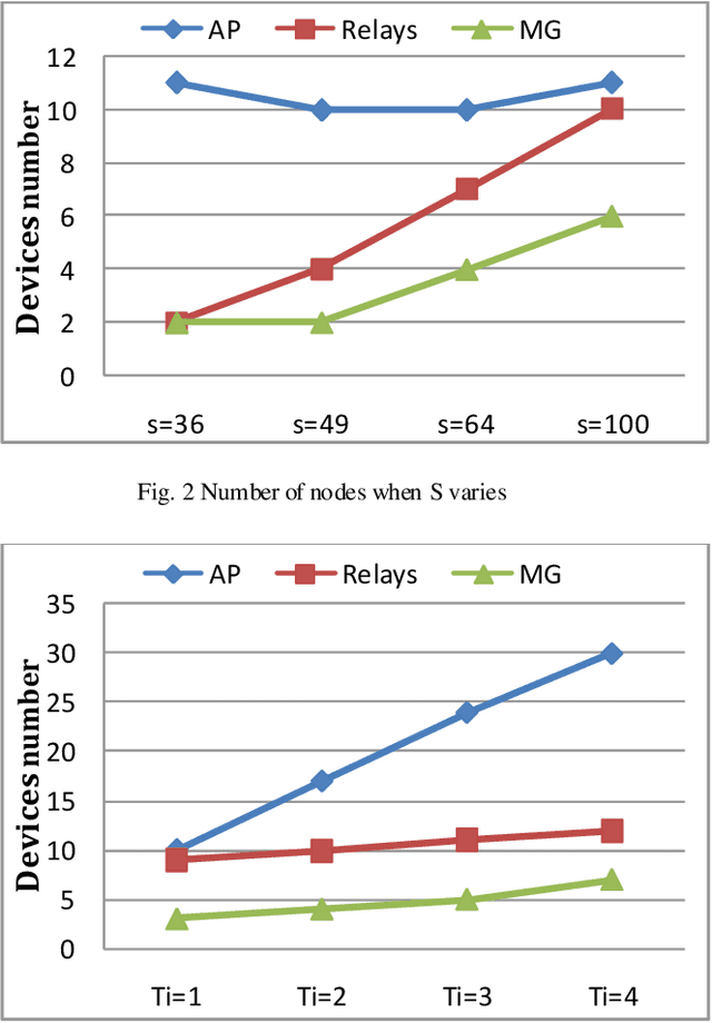 Figure 4 for Multi-Objective Particle Swarm Optimization for Facility Location Problem in Wireless Mesh Networks