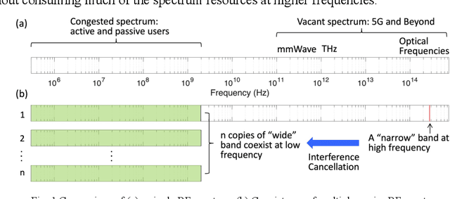 Figure 1 for Wideband photonic interference cancellation based on free space optical communication