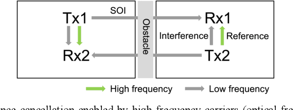 Figure 2 for Wideband photonic interference cancellation based on free space optical communication