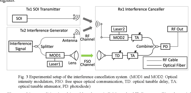 Figure 3 for Wideband photonic interference cancellation based on free space optical communication