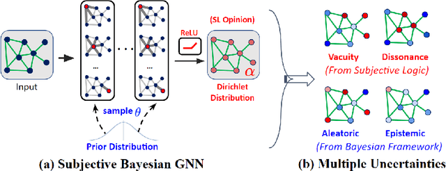 Figure 2 for Uncertainty Aware Semi-Supervised Learning on Graph Data