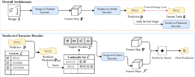 Figure 3 for Zero-Shot Chinese Character Recognition with Stroke-Level Decomposition