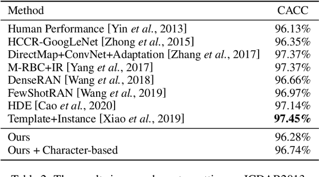 Figure 4 for Zero-Shot Chinese Character Recognition with Stroke-Level Decomposition