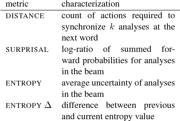 Figure 4 for Finding Syntax in Human Encephalography with Beam Search