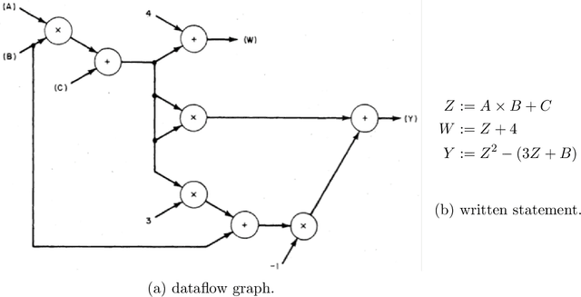 Figure 1 for An Introduction to Automatic Differentiation forMachine Learning