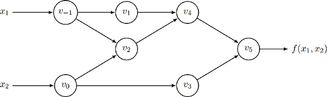 Figure 3 for An Introduction to Automatic Differentiation forMachine Learning