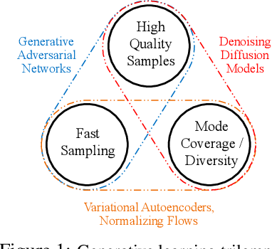 Figure 1 for Tackling the Generative Learning Trilemma with Denoising Diffusion GANs