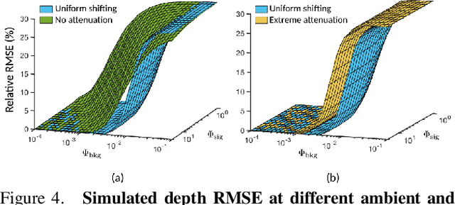 Figure 4 for Asynchronous Single-Photon 3D Imaging