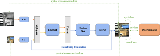 Figure 2 for Unsupervised Cycle-consistent Generative Adversarial Networks for Pan-sharpening