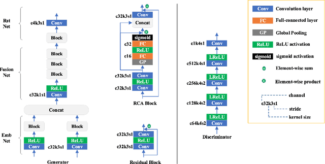 Figure 3 for Unsupervised Cycle-consistent Generative Adversarial Networks for Pan-sharpening