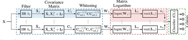 Figure 3 for Sub-100uW Multispectral Riemannian Classification for EEG-based Brain--Machine Interfaces