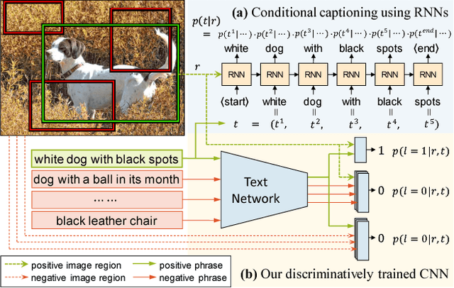 Figure 1 for Discriminative Bimodal Networks for Visual Localization and Detection with Natural Language Queries