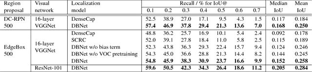 Figure 2 for Discriminative Bimodal Networks for Visual Localization and Detection with Natural Language Queries