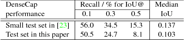 Figure 4 for Discriminative Bimodal Networks for Visual Localization and Detection with Natural Language Queries