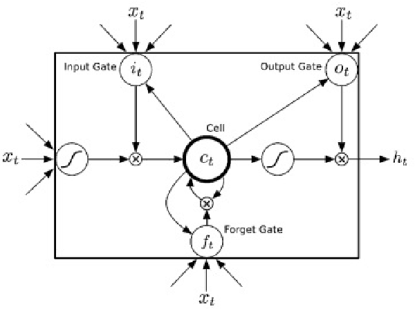 Figure 1 for Human Activity Recognition using Recurrent Neural Networks