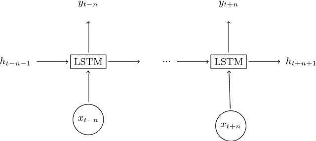 Figure 3 for Human Activity Recognition using Recurrent Neural Networks