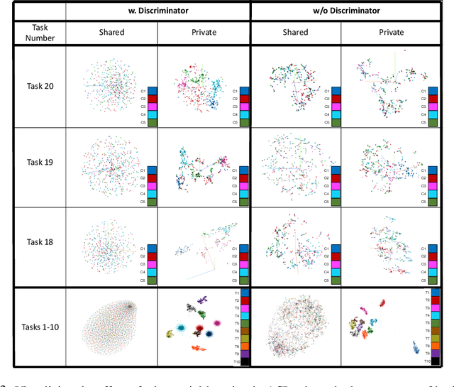 Figure 4 for Adversarial Continual Learning