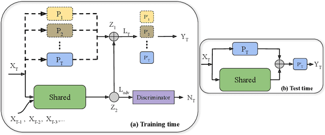 Figure 1 for Adversarial Continual Learning