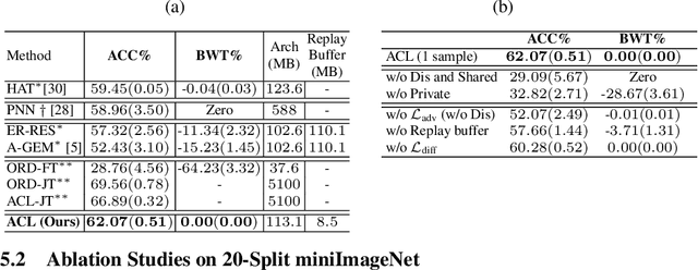 Figure 2 for Adversarial Continual Learning