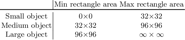 Figure 2 for Augmentation for small object detection